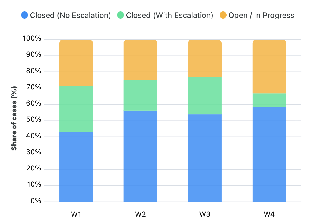 Triage Outcome Effectiveness chart
