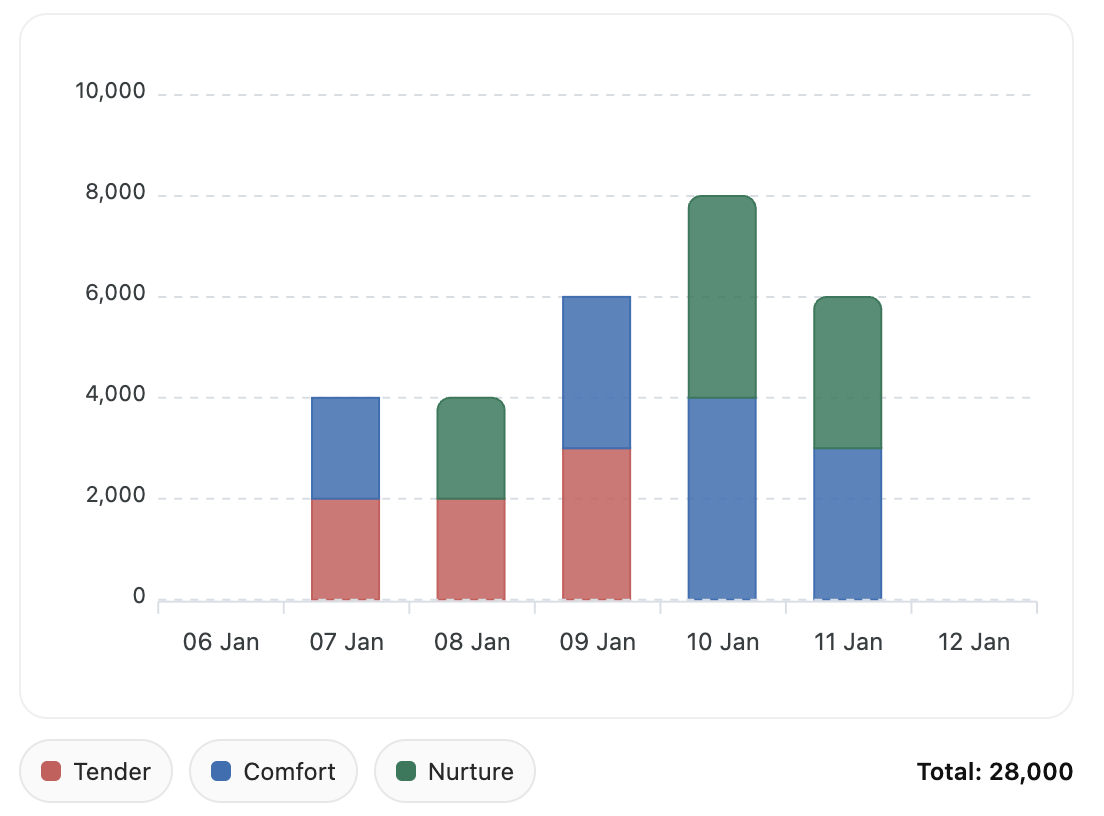 Weekly Revenue chart