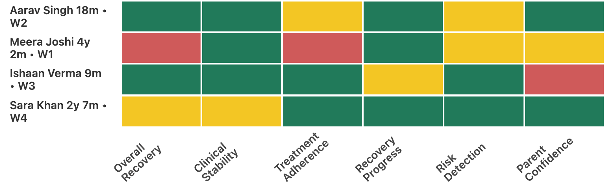 Cohort Outcomes heatmap